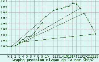 Courbe de la pression atmosphrique pour Horrues (Be)