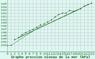 Courbe de la pression atmosphrique pour Ernage (Be)