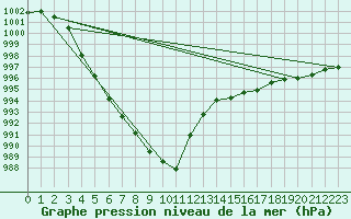 Courbe de la pression atmosphrique pour Leek Thorncliffe