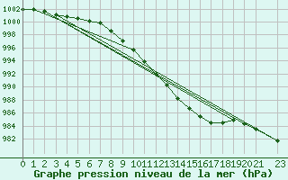 Courbe de la pression atmosphrique pour Hamra