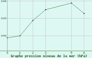 Courbe de la pression atmosphrique pour Mannar