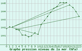 Courbe de la pression atmosphrique pour Donna Nook