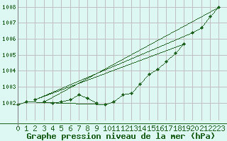 Courbe de la pression atmosphrique pour Stryn