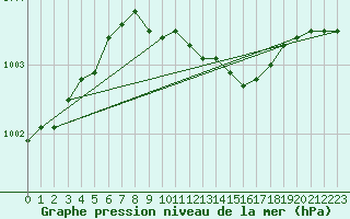 Courbe de la pression atmosphrique pour Fagernes