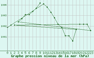 Courbe de la pression atmosphrique pour Saint-Paul-lez-Durance (13)