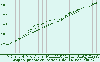 Courbe de la pression atmosphrique pour Arjeplog