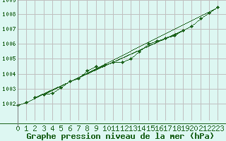 Courbe de la pression atmosphrique pour Salla kk