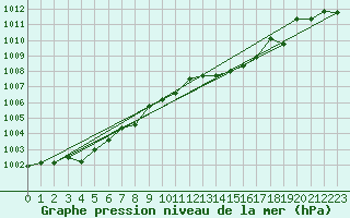 Courbe de la pression atmosphrique pour Lignerolles (03)