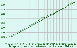 Courbe de la pression atmosphrique pour Quimperl (29)