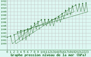 Courbe de la pression atmosphrique pour Zurich-Kloten