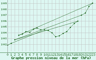 Courbe de la pression atmosphrique pour Neu Ulrichstein