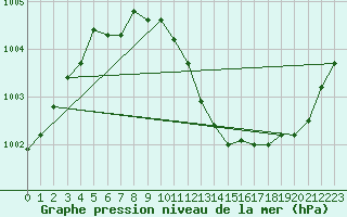 Courbe de la pression atmosphrique pour Culdrose