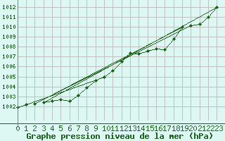 Courbe de la pression atmosphrique pour Biscarrosse (40)