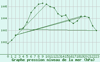 Courbe de la pression atmosphrique pour Genthin