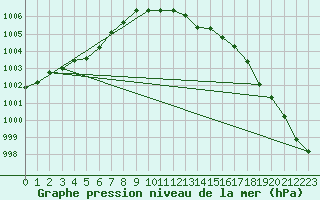Courbe de la pression atmosphrique pour Tannas