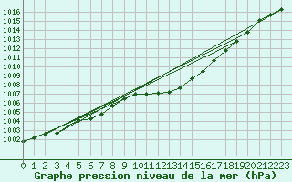 Courbe de la pression atmosphrique pour Lahr (All)