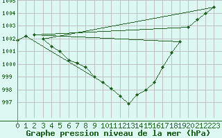 Courbe de la pression atmosphrique pour Muehldorf