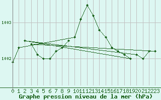 Courbe de la pression atmosphrique pour Saint-Germain-le-Guillaume (53)