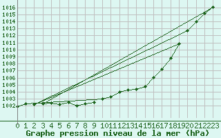 Courbe de la pression atmosphrique pour Laqueuille (63)