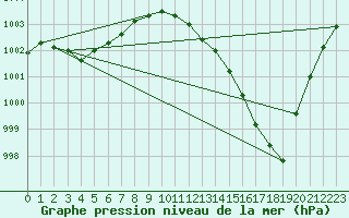 Courbe de la pression atmosphrique pour Samatan (32)