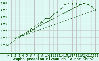 Courbe de la pression atmosphrique pour Kauhava