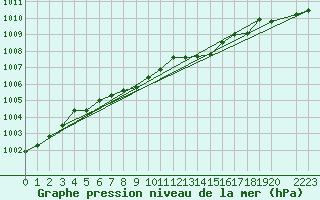 Courbe de la pression atmosphrique pour Krangede