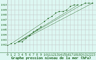 Courbe de la pression atmosphrique pour Dolembreux (Be)