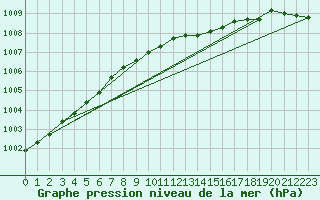 Courbe de la pression atmosphrique pour Viitasaari