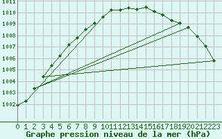 Courbe de la pression atmosphrique pour Tanabru