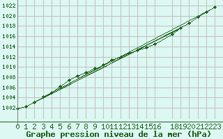 Courbe de la pression atmosphrique pour Delsbo