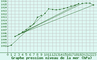 Courbe de la pression atmosphrique pour Roth