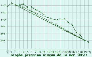 Courbe de la pression atmosphrique pour Dauphin Coastal Station