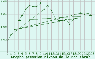 Courbe de la pression atmosphrique pour Mullingar