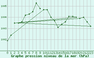 Courbe de la pression atmosphrique pour Weinbiet