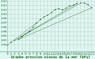 Courbe de la pression atmosphrique pour Milford Haven