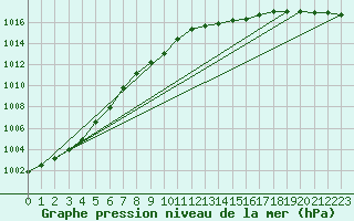 Courbe de la pression atmosphrique pour Lige Bierset (Be)