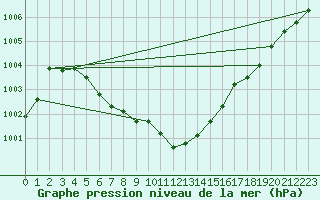 Courbe de la pression atmosphrique pour Muehlacker