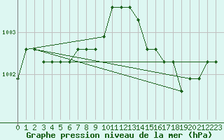 Courbe de la pression atmosphrique pour Estres-la-Campagne (14)