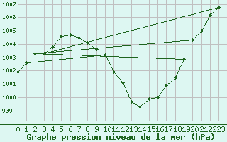 Courbe de la pression atmosphrique pour Cerisiers (89)