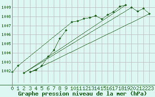 Courbe de la pression atmosphrique pour Neuchatel (Sw)