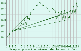 Courbe de la pression atmosphrique pour Hammerfest