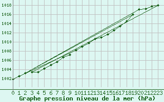 Courbe de la pression atmosphrique pour Verneuil (78)