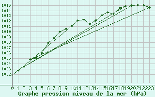 Courbe de la pression atmosphrique pour Alistro (2B)