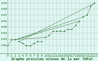 Courbe de la pression atmosphrique pour Agde (34)