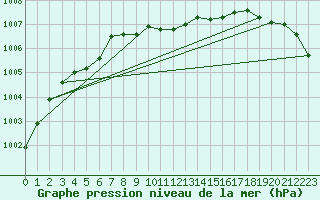 Courbe de la pression atmosphrique pour Porkalompolo