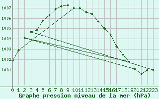 Courbe de la pression atmosphrique pour Capel Curig