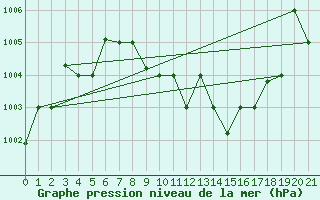 Courbe de la pression atmosphrique pour Aqaba Airport