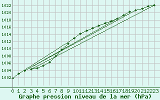 Courbe de la pression atmosphrique pour Cardinham