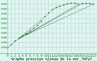 Courbe de la pression atmosphrique pour Eu (76)