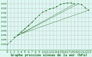Courbe de la pression atmosphrique pour Kaisersbach-Cronhuette
